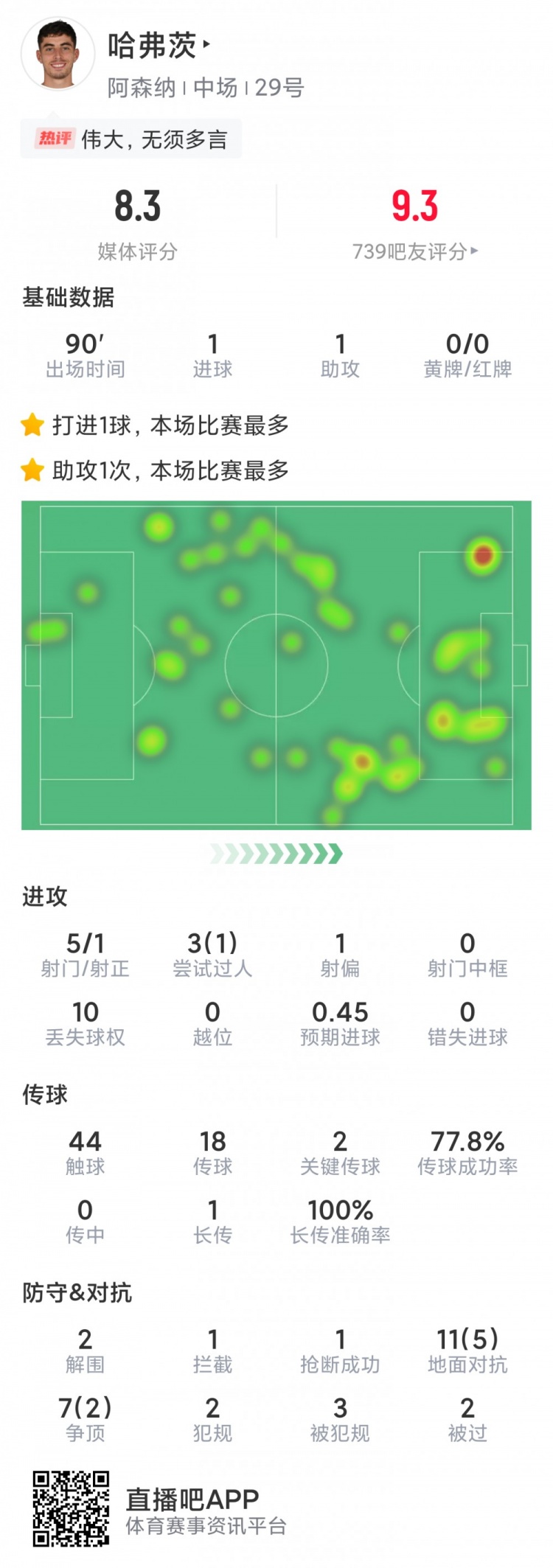 哈弗茨本场数据：传射建功，5次射门，2次关键传球，评分8.3分