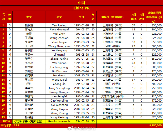 差超32倍！国足vs日本23人身价对比：国足895万欧，日本2.86亿欧